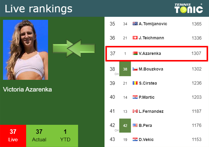 LIVE RANKINGS. Sabalenka's rankings ahead of squaring off with Badosa in  Stuttgart - Tennis Tonic - News, Predictions, H2H, Live Scores, stats