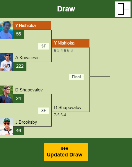 Yoshihito Nishioka Draw info