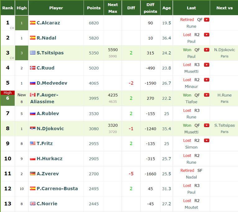 WORLD NO.1? Tsitsipas's chances increase following Alcaraz's injury