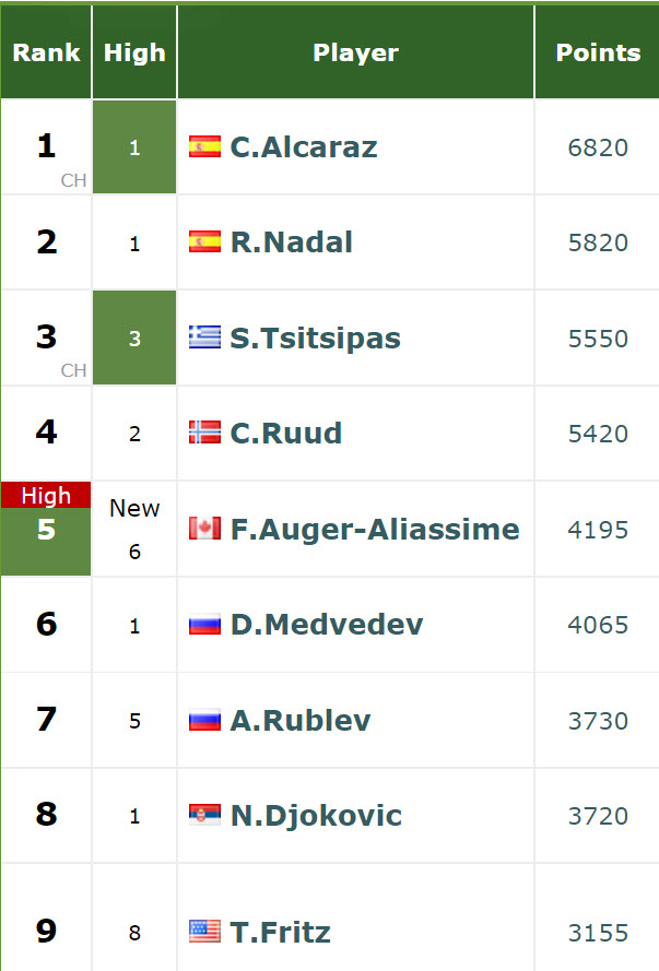 LIVE RANKINGS. Tsitsipas close from snatching world no.2 from Nadal