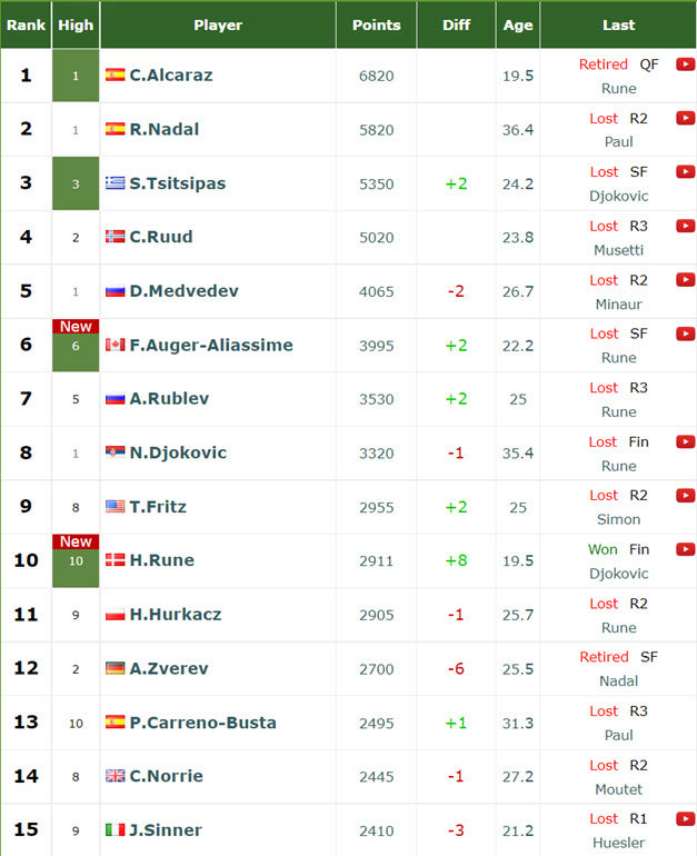 Atp Rankings