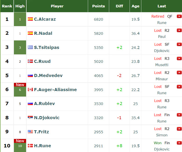 Atp Rankings