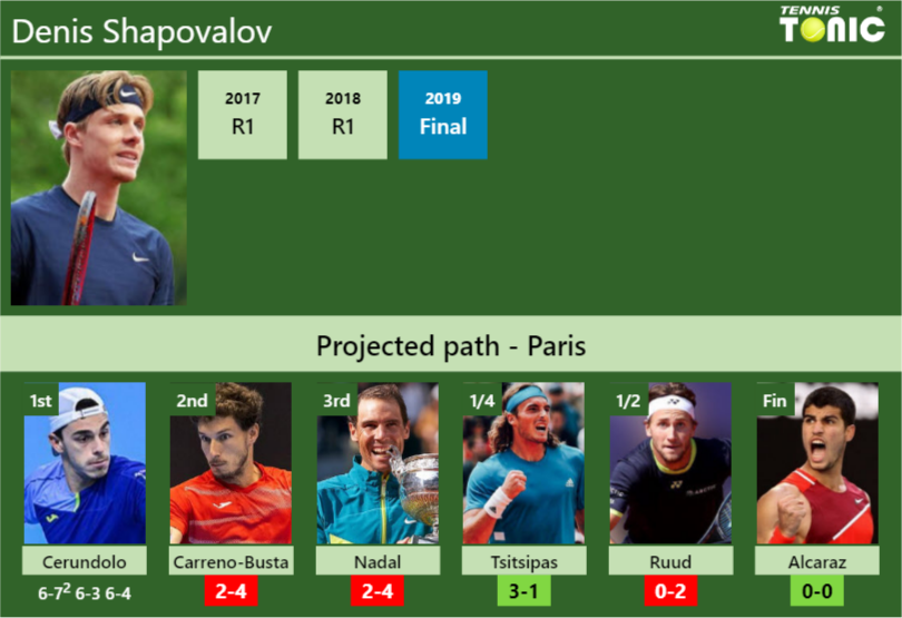 Denis Shapovalov Stats Info Gyfmmymxwv Denis Shapovalov Stats info