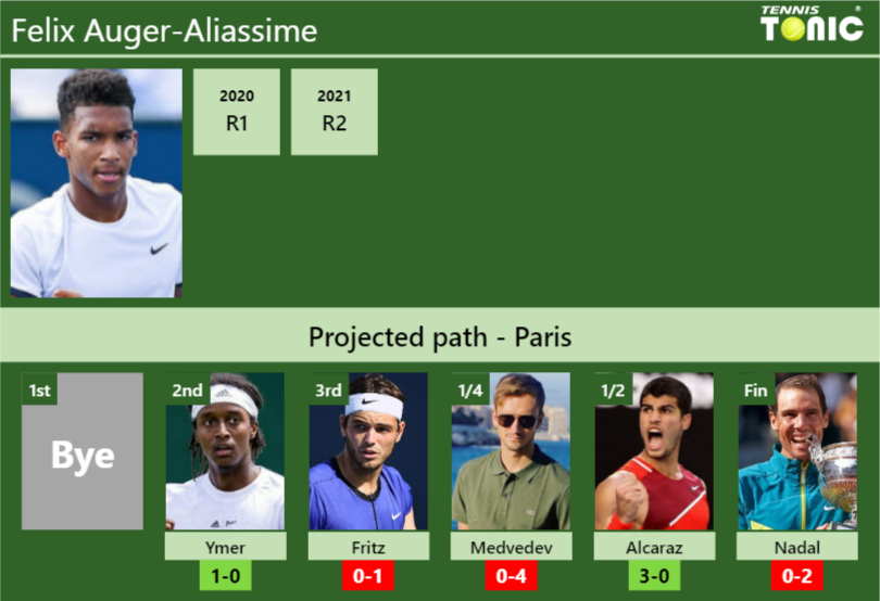 PARIS DRAW. Felix AugerAliassime's prediction with Ymer next. H2H and