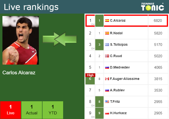 Friday Live Ranking Carlos Alcaraz D58hxywj Friday Live Ranking Carlos Alcaraz