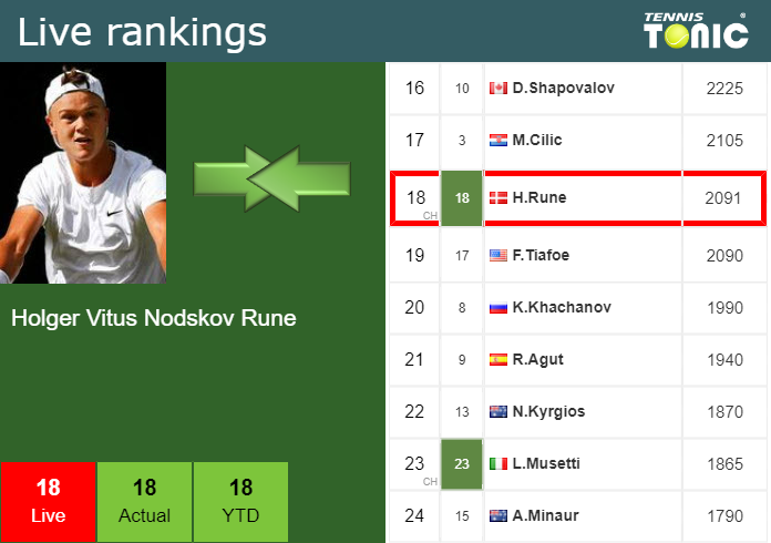 Friday Live Ranking Holger Vitus Nodskov Rune Ionumbb9 Friday Live Ranking Holger Vitus Nodskov Rune