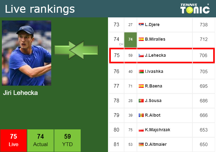 Friday Live Ranking Jiri Lehecka H4auropm Friday Live Ranking Jiri Lehecka