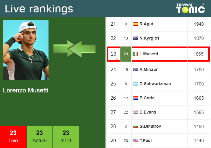 LIVE RANKINGS. Djokovic to be ranked no.7 after Alcaraz and Berrettini 15  after Wimbledon - Tennis Tonic - News, Predictions, H2H, Live Scores, stats