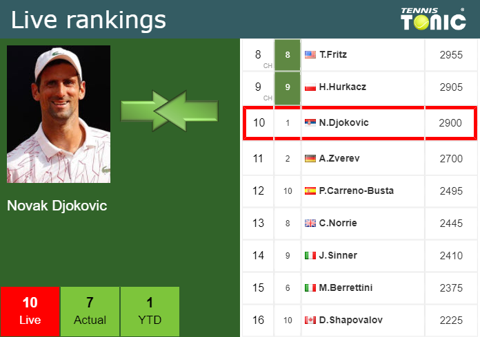 Friday Live Ranking Novak Djokovic Rvrzx9tn Friday Live Ranking Novak Djokovic