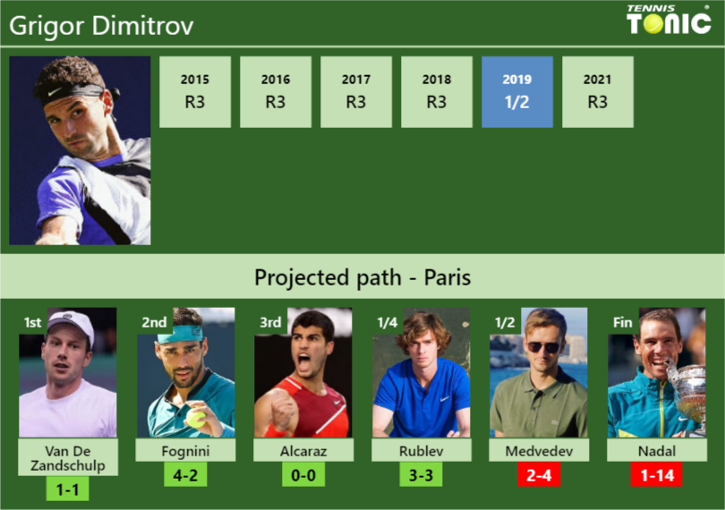 PARIS DRAW. Grigor Dimitrov's Prediction With Van De Zandschulp Next ...