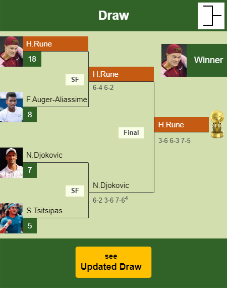 Holger Rune Draw info