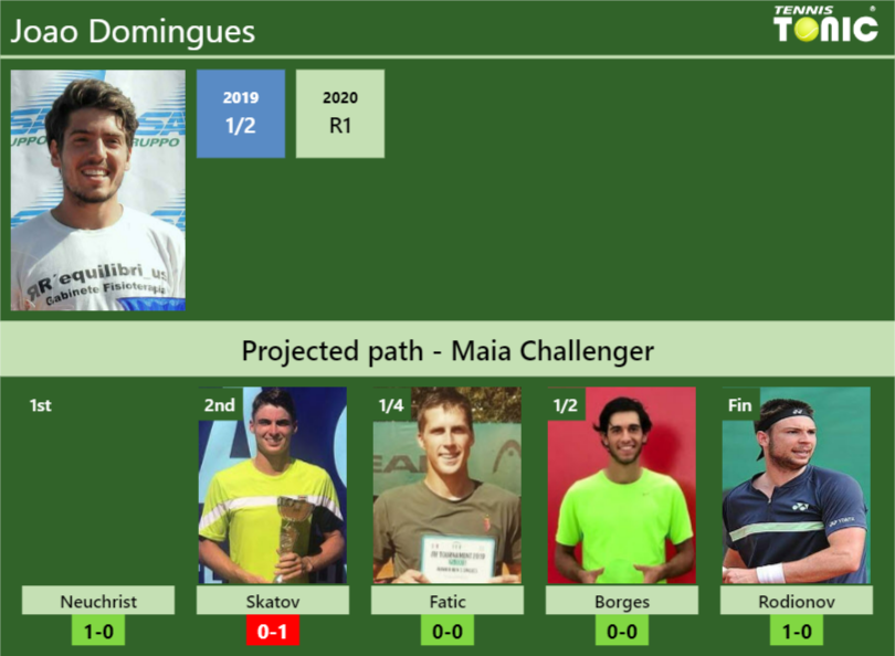 Joao Domingues Stats info