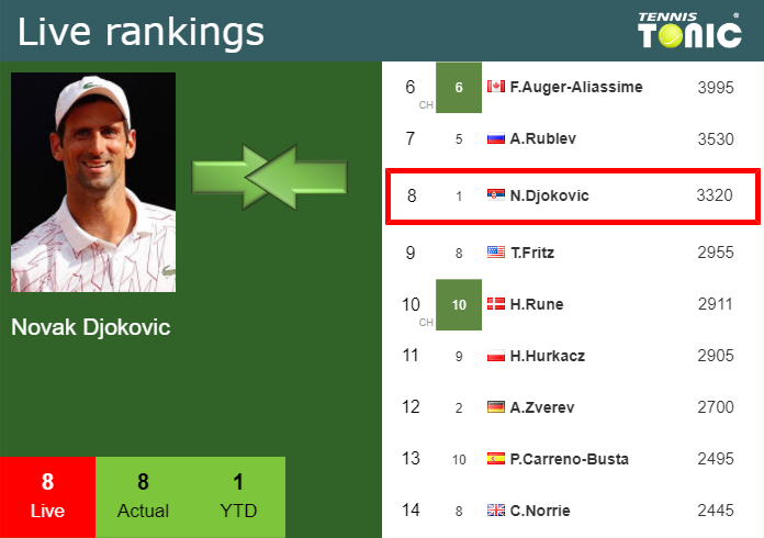 Monday Live Ranking Novak Djokovic Kr6n0cfm Monday Live Ranking Novak Djokovic