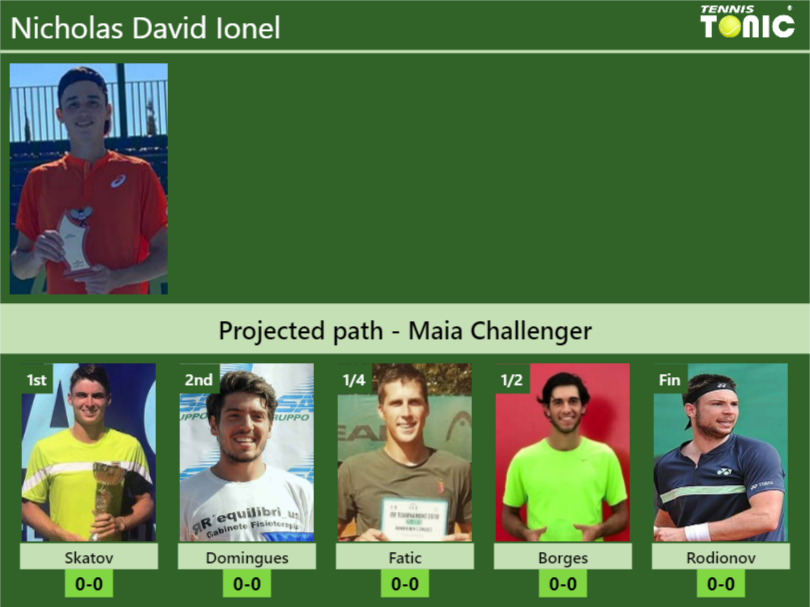 Nicholas David Ionel Stats info