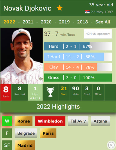Novak Djokovic Stats