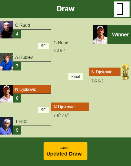 Novak Djokovic Draw info