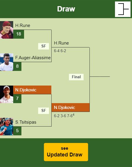 Novak Djokovic Draw info