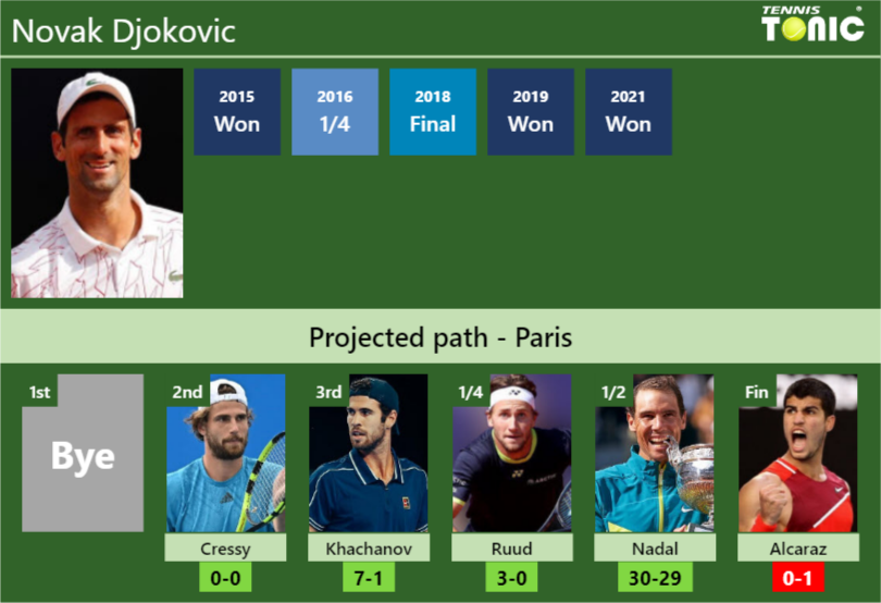 Novak Djokovic Stats Info Uhxaquz0x2 Novak Djokovic Stats info