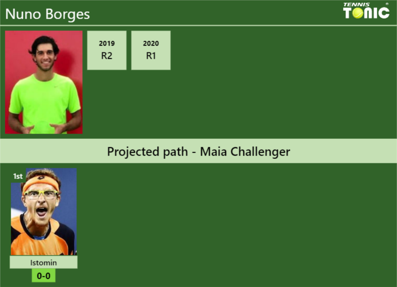 MAIA CHALLENGER DRAW. Nuno Borges's Prediction With Istomin Next. H2H ...