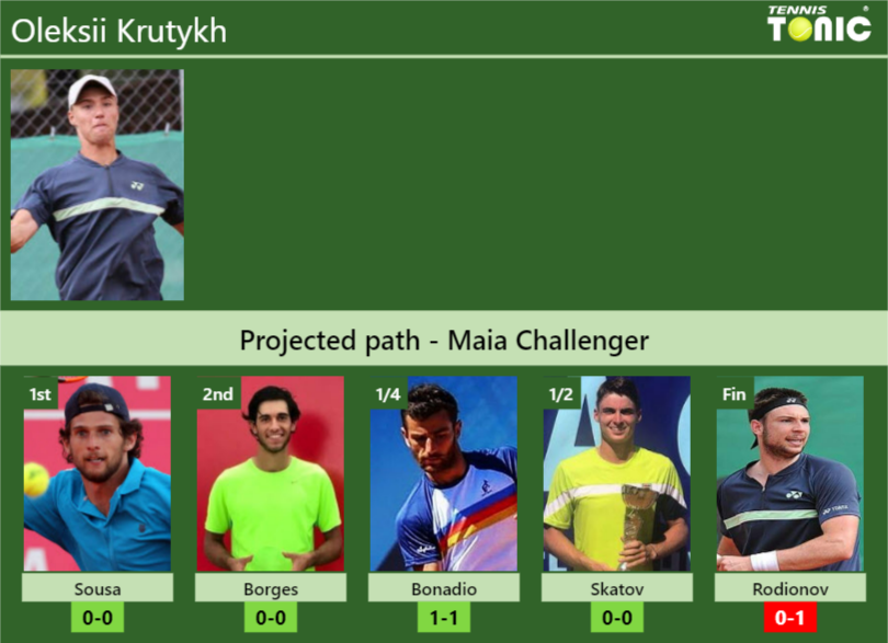 Oleksii Krutykh Stats info