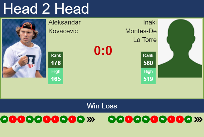 Prediction and head to head Aleksandar Kovacevic vs. Inaki Montes-De La Torre