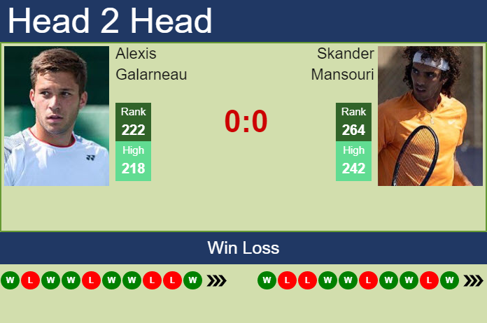 Prediction and head to head Alexis Galarneau vs. Skander Mansouri