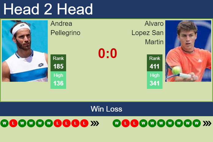 Prediction and head to head Andrea Pellegrino vs. Alvaro Lopez San Martin
