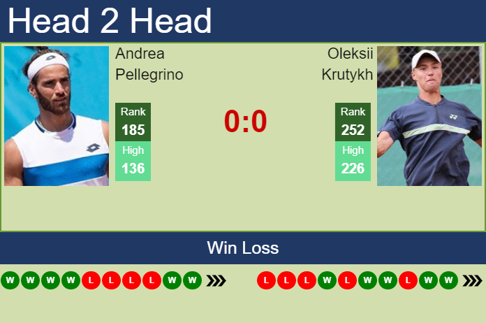 Prediction And Head To Head Andrea Pellegrino Vs. Oleksii Krutykh 3ejtuq2djp Prediction and head to head Andrea Pellegrino vs. Oleksii Krutykh