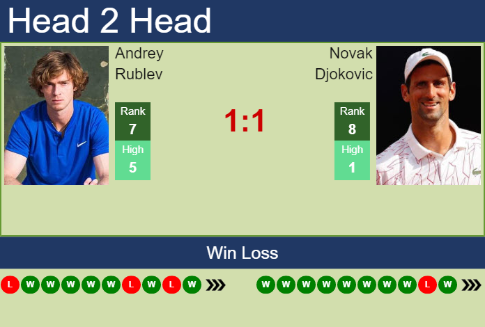 Prediction And Head To Head Andrey Rublev Vs. Novak Djokovic Fjdfte06bd Prediction and head to head Andrey Rublev vs. Novak Djokovic