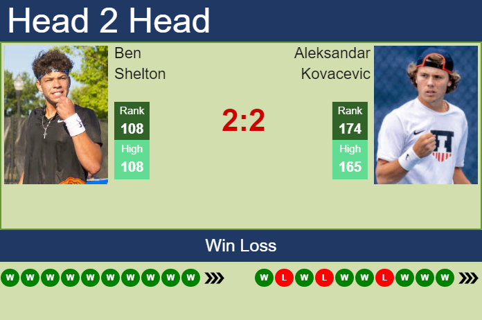 Prediction and head to head Ben Shelton vs. Aleksandar Kovacevic