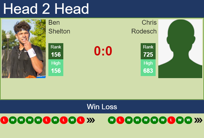 Prediction And Head To Head Ben Shelton Vs. Chris Rodesch 6udi3jk7c6 Prediction and head to head Ben Shelton vs. Chris Rodesch