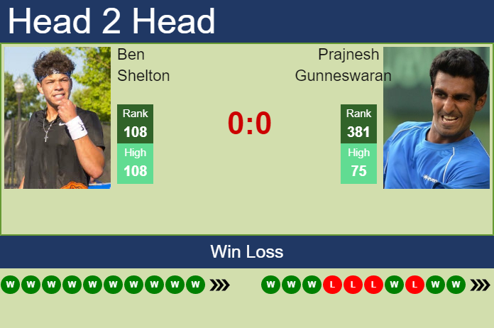 H2H, PREDICTION Ben Shelton vs Prajnesh Gunneswaran | Champaign Challenger odds, preview, pick Prediction and head to head Ben Shelton vs. Prajnesh Gunneswaran