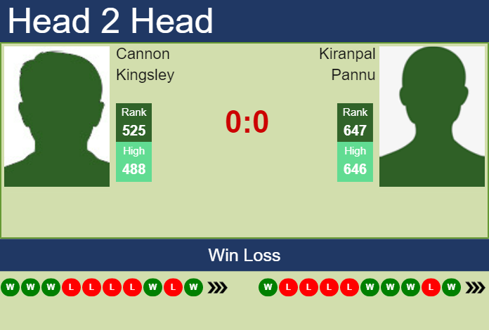 Prediction and head to head Cannon Kingsley vs. Kiranpal Pannu