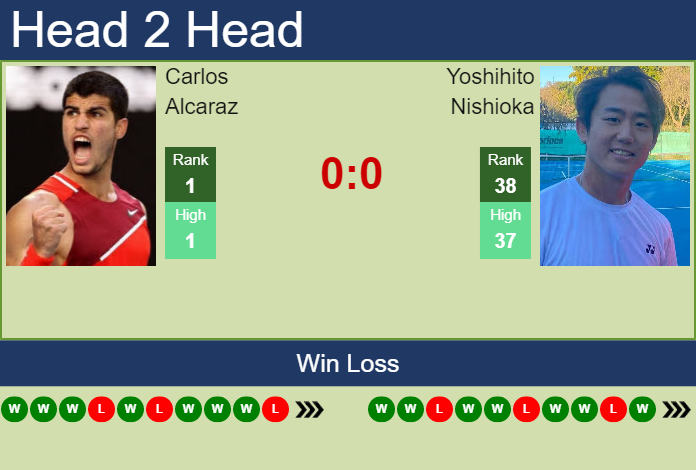 Prediction And Head To Head Carlos Alcaraz Vs. Yoshihito Nishioka Ronv5p1vvt Prediction and head to head Carlos Alcaraz vs. Yoshihito Nishioka