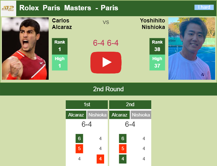 Alcaraz Wins Against Nishioka In The 2nd Round Of The Rolex Paris ...