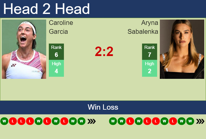 H2H, PREDICTION Caroline Garcia vs Aryna Sabalenka | Fort Worth odds, preview, pick Prediction and head to head Caroline Garcia vs. Aryna Sabalenka