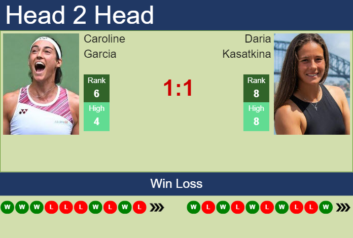 H2H, PREDICTION Caroline Garcia vs Daria Kasatkina | Fort Worth odds, preview, pick Prediction and head to head Caroline Garcia vs. Daria Kasatkina