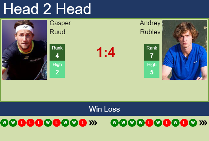 Prediction and head to head Casper Ruud vs. Andrey Rublev