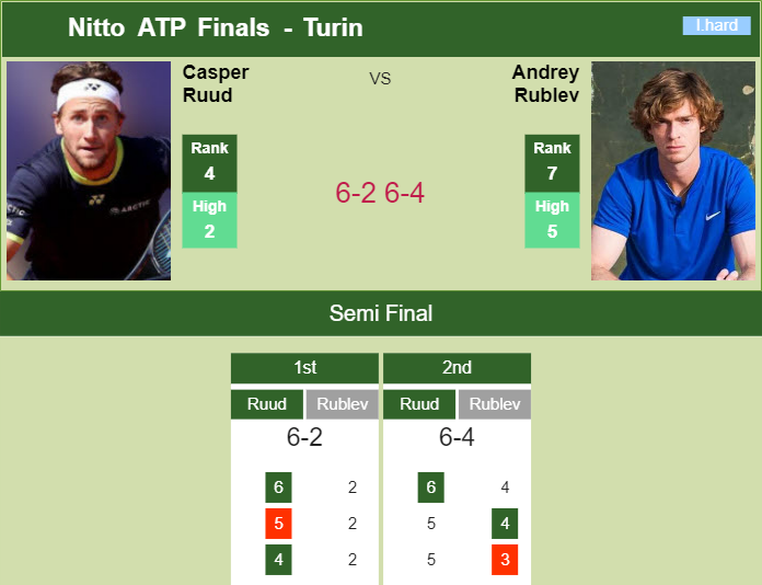 Ruud victorious over Rublev in the semifinal. HIGHLIGHTS TURIN