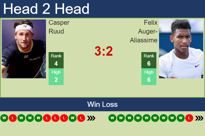 H2H, PREDICTION Casper Ruud vs Felix Auger-Aliassime | Nitto ATP Finals ...