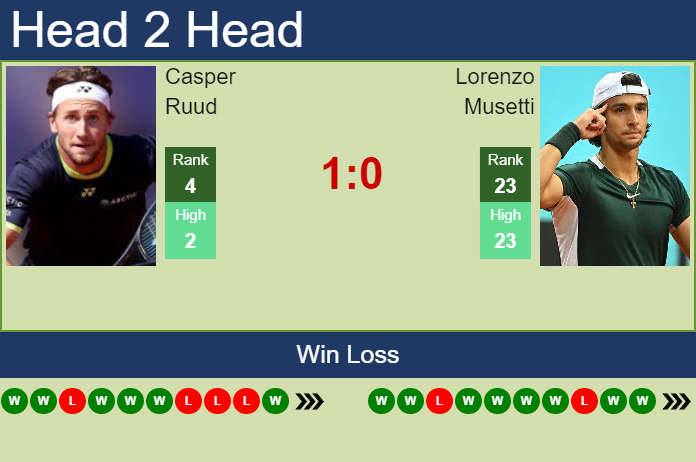 Prediction And Head To Head Casper Ruud Vs. Lorenzo Musetti Ehct0nu8vr Prediction and head to head Casper Ruud vs. Lorenzo Musetti