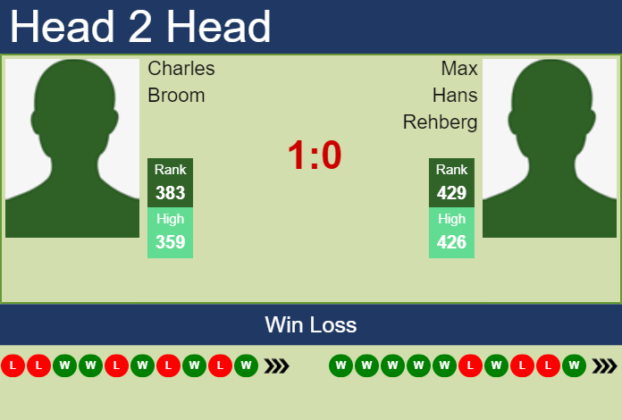Prediction and head to head Charles Broom vs. Max Hans Rehberg