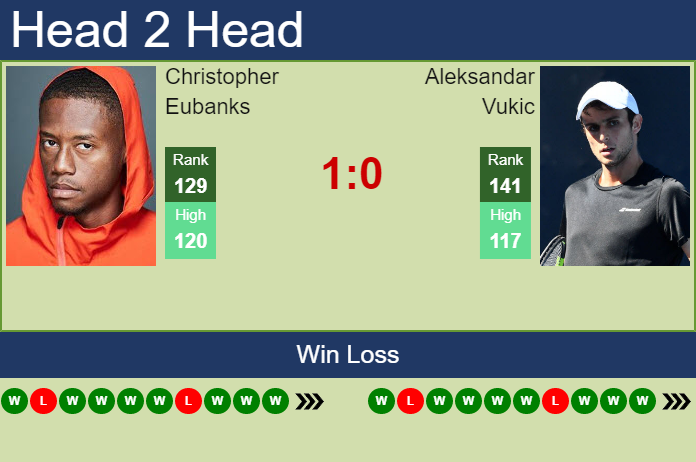 Prediction and head to head Christopher Eubanks vs. Aleksandar Vukic