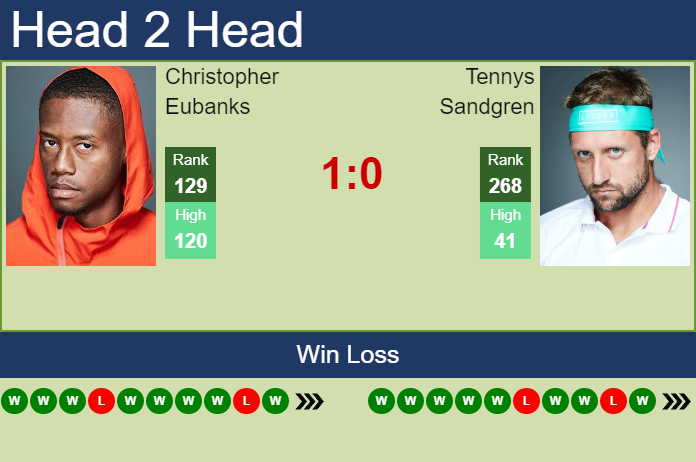Prediction And Head To Head Christopher Eubanks Vs. Tennys Sandgren Q0wczorc2m Prediction and head to head Christopher Eubanks vs. Tennys Sandgren