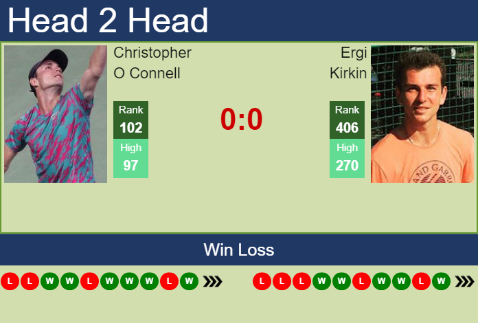 Prediction and head to head Christopher O Connell vs. Ergi Kirkin