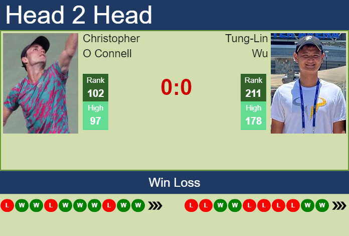 Prediction And Head To Head Christopher O Connell Vs. Tung Lin Wu L8pmye4bmm Prediction and head to head Christopher O Connell vs. Tung-Lin Wu