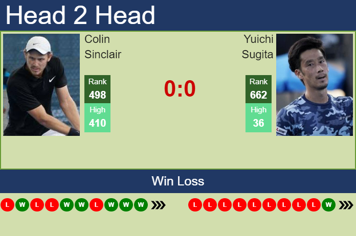 Prediction and head to head Colin Sinclair vs. Yuichi Sugita