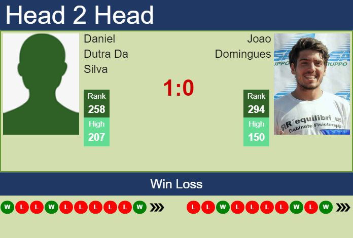 Prediction And Head To Head Daniel Dutra Da Silva Vs. Joao Domingues Cnwudomtov Prediction and head to head Daniel Dutra Da Silva vs. Joao Domingues