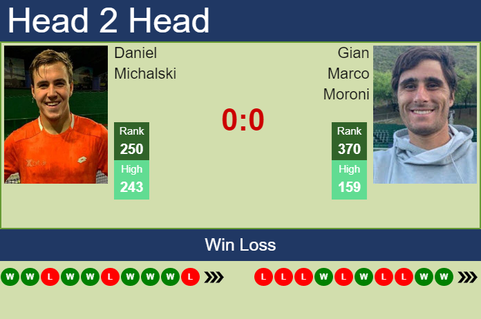 Prediction and head to head Daniel Michalski vs. Gian Marco Moroni
