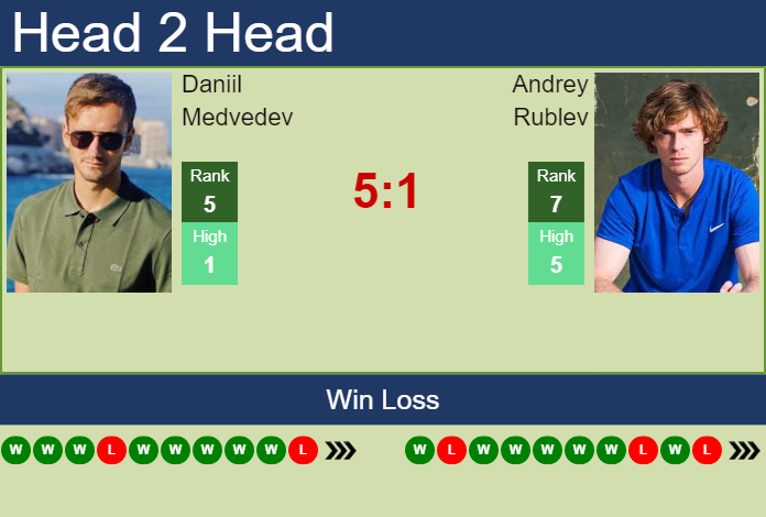 Daniil Medvedev vs. Andrey Rublev Nitto ATP Finals